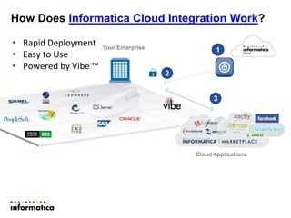 2
1
3
Your Enterprise
• Rapid Deployment
• Easy to Use
• Powered by Vibe ™
How Does Informatica Cloud Integration Work?
Cloud Applications
 