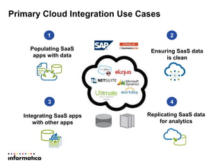 Primary Cloud Integration Use Cases
1
Populating SaaS
apps with data
2
Ensuring SaaS data
is clean
3
Integrating SaaS apps
with other apps
4
Replicating SaaS data
for analytics
 