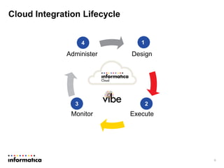 6
Cloud Integration Lifecycle
Design
ExecuteMonitor
Administer
1
23
4
 