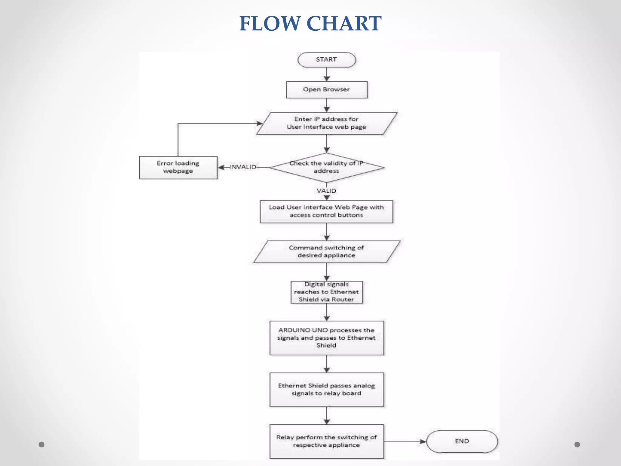 FLOW CHART
 