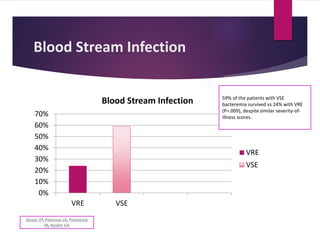 Blood Stream Infection
0%
10%
20%
30%
40%
50%
60%
70%
VRE VSE
Blood Stream Infection
VRE
VSE
59% of the patients with VSE
bacteremia survived vs 24% with VRE
(P=.009), despite similar severity-of-
illness scores.
Stosor V1, Peterson LR, Postelnick
M, Noskin GA
 