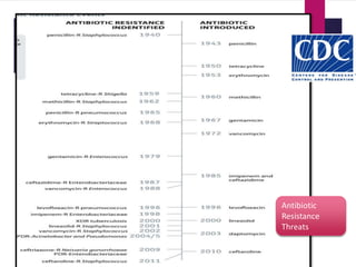 Antibiotic
Resistance
Threats
 