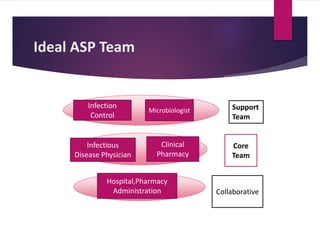 Ideal ASP Team
Infection
Control
Support
Team
Microbiologist
Infectious
Disease Physician
Clinical
Pharmacy
Core
Team
Hospital,Pharmacy
Administration Collaborative
 