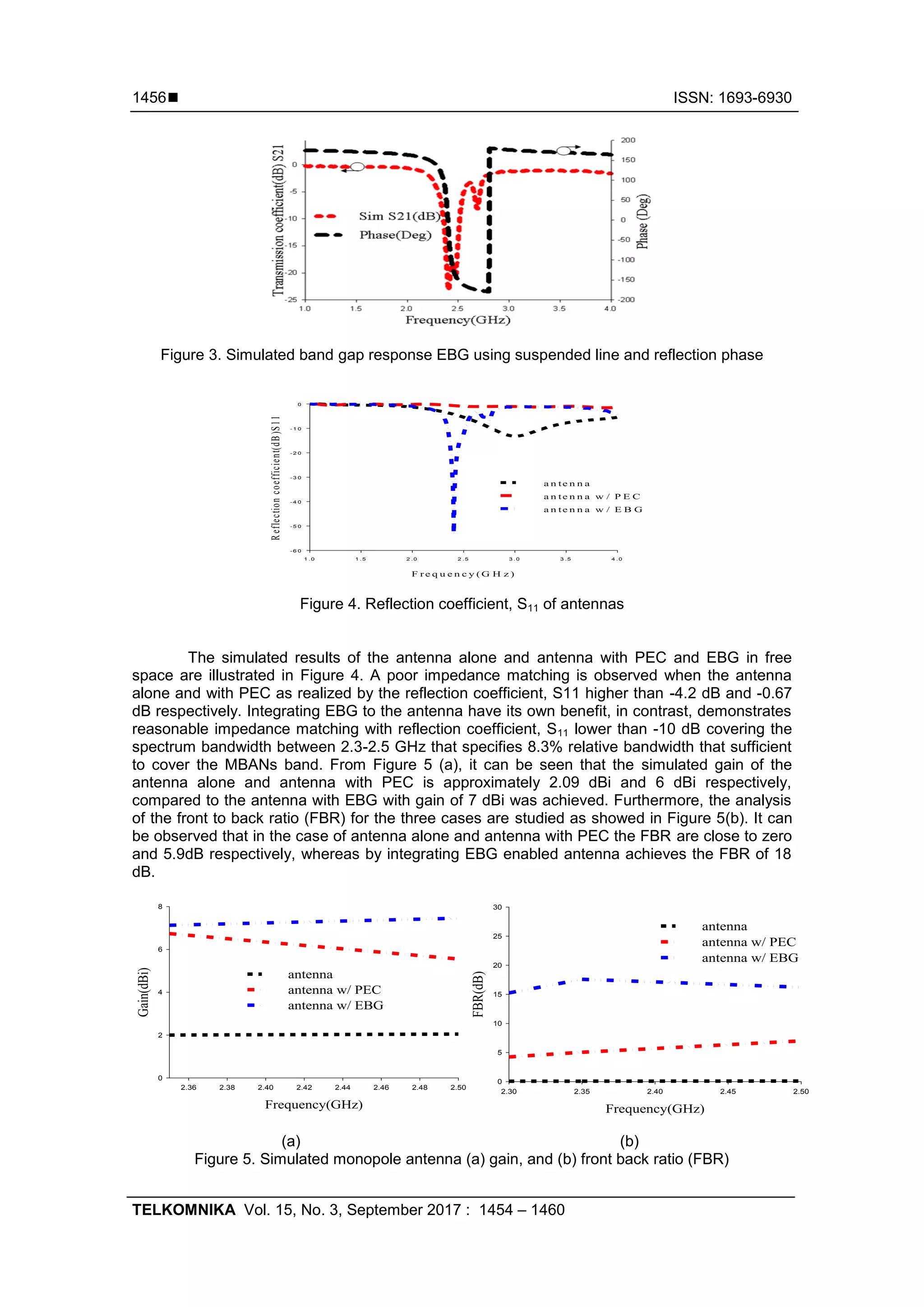  ISSN: 1693-6930
TELKOMNIKA Vol. 15, No. 3, September 2017 : 1454 – 1460
1456
Figure 3. Simulated band gap response EBG using suspended line and reflection phase
F r e q u e n c y ( G H z )
1 .0 1 .5 2 .0 2 .5 3 .0 3 .5 4 .0
Reflectioncoefficient(dB)S11
- 6 0
- 5 0
- 4 0
- 3 0
- 2 0
- 1 0
0
a n te n n a
a n te n n a w / P E C
a n te n n a w / E B G
Figure 4. Reflection coefficient, S11 of antennas
The simulated results of the antenna alone and antenna with PEC and EBG in free
space are illustrated in Figure 4. A poor impedance matching is observed when the antenna
alone and with PEC as realized by the reflection coefficient, S11 higher than -4.2 dB and -0.67
dB respectively. Integrating EBG to the antenna have its own benefit, in contrast, demonstrates
reasonable impedance matching with reflection coefficient, S11 lower than -10 dB covering the
spectrum bandwidth between 2.3-2.5 GHz that specifies 8.3% relative bandwidth that sufficient
to cover the MBANs band. From Figure 5 (a), it can be seen that the simulated gain of the
antenna alone and antenna with PEC is approximately 2.09 dBi and 6 dBi respectively,
compared to the antenna with EBG with gain of 7 dBi was achieved. Furthermore, the analysis
of the front to back ratio (FBR) for the three cases are studied as showed in Figure 5(b). It can
be observed that in the case of antenna alone and antenna with PEC the FBR are close to zero
and 5.9dB respectively, whereas by integrating EBG enabled antenna achieves the FBR of 18
dB.
Frequency(GHz)
2.36 2.38 2.40 2.42 2.44 2.46 2.48 2.50
Gain(dBi)
0
2
4
6
8
antenna
antenna w/ PEC
antenna w/ EBG
Frequency(GHz)
2.30 2.35 2.40 2.45 2.50
FBR(dB)
0
5
10
15
20
25
30
antenna
antenna w/ PEC
antenna w/ EBG
(a) (b)
Figure 5. Simulated monopole antenna (a) gain, and (b) front back ratio (FBR)
 