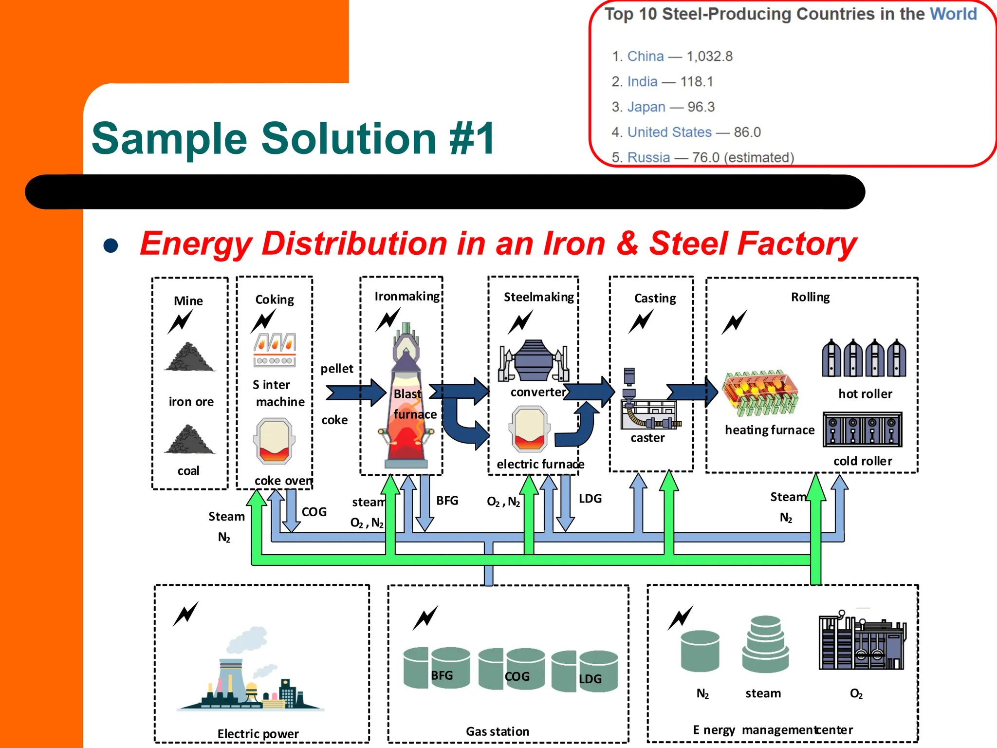 ⚫ Energy Distribution in an Iron & Steel Factory
Coking
coke oven
S inter
machine
 
Casting
caster

Steelmaking
converter
electric furnace

Gas station E nergy managementcenter
steam

O2
N2
iron ore
Mine
coal


Electric power

Rolling
heating furnace
hot roller
cold roller
Ironmaking
pellet
coke

COG
BFG LDG
Steam
N2
Steam
N2
O2 ,N2
steam
O2 ,N2
Blast
furnace
BFG COG LDG
Sample Solution #1
 
