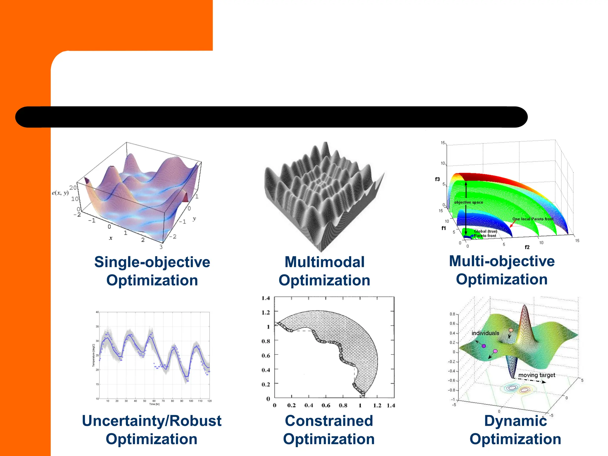 Single-objective
Optimization
Multimodal
Optimization
Constrained
Optimization
Multi-objective
Optimization
Dynamic
Optimization
Uncertainty/Robust
Optimization
 