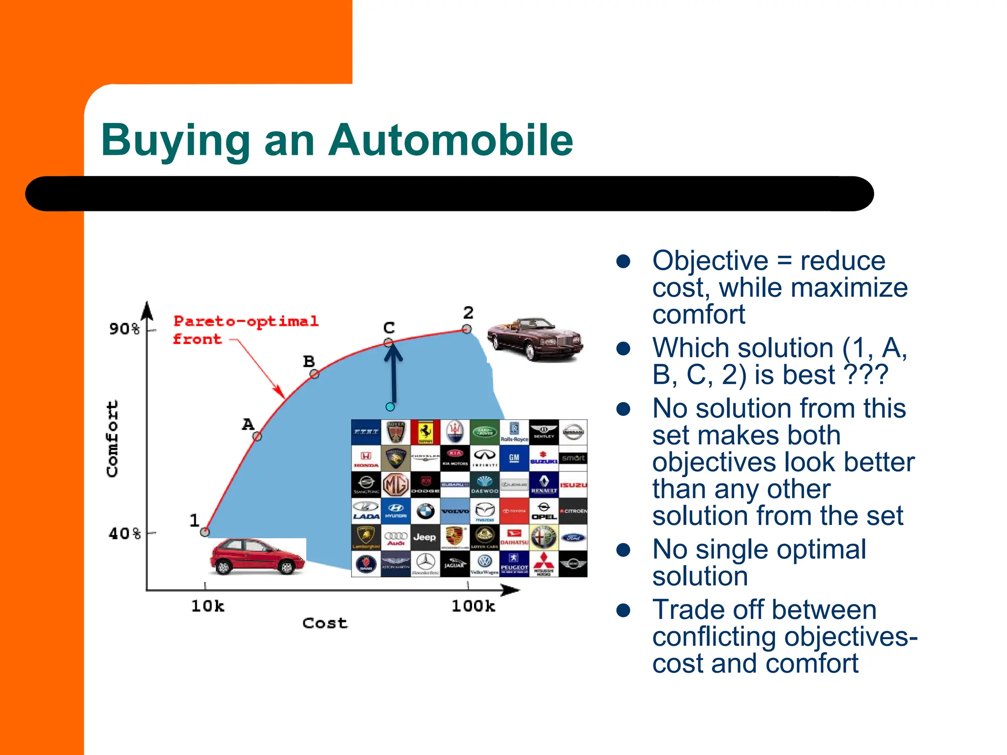 Buying an Automobile
⚫ Objective = reduce
cost, while maximize
comfort
⚫ Which solution (1, A,
B, C, 2) is best ???
⚫ No solution from this
set makes both
objectives look better
than any other
solution from the set
⚫ No single optimal
solution
⚫ Trade off between
conflicting objectives-
cost and comfort
 