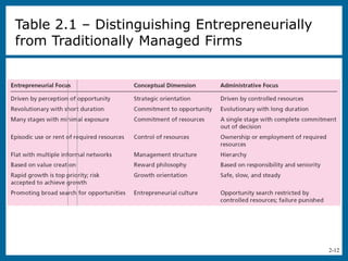 2-12
Table 2.1 – Distinguishing Entrepreneurially
from Traditionally Managed Firms
 