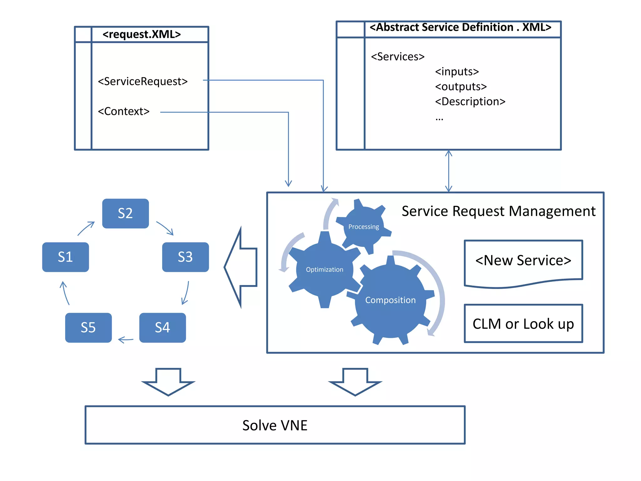 <Services>
<inputs>
<outputs>
<Description>
…
<ServiceRequest>
<Context>
<Abstract Service Definition . XML>
<request.XML>
CLM or Look up
Solve VNE
Composition
Optimization
Processing
S2
S3
S4S5
S1 <New Service>
Service Request Management
 