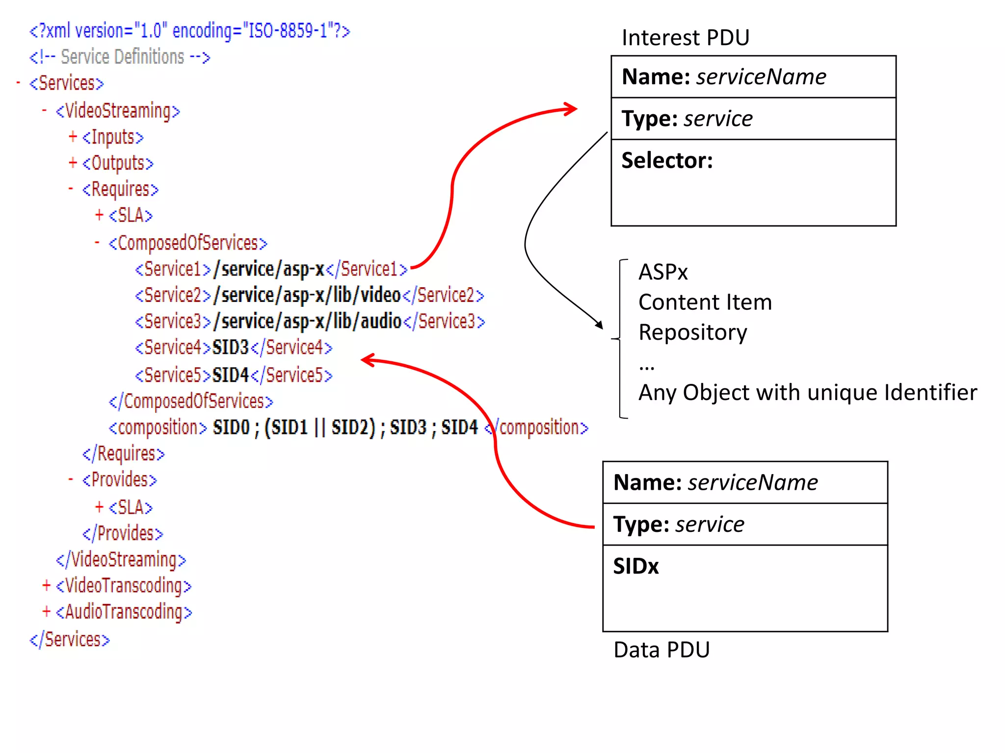 Name: serviceName
Type: service
Selector:
Interest PDU
Name: serviceName
Type: service
SIDx
Data PDU
ASPx
Content Item
Repository
…
Any Object with unique Identifier
 