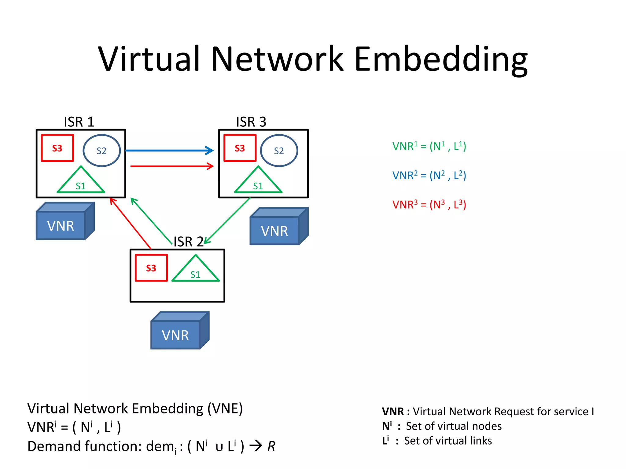 Virtual Network Embedding (VNE)
VNRi = ( Ni , Li )
Demand function: demi : ( Ni ᴜ Li )  R
VNR1 = (N1 , L1)
VNR2 = (N2 , L2)
VNR3 = (N3 , L3)
S3 S3
S3
S2 S2
S1
S1
S1
ISR 1 ISR 3
ISR 2
VNRVNR
VNR
VNR : Virtual Network Request for service I
Ni : Set of virtual nodes
Li : Set of virtual links
Virtual Network Embedding
 