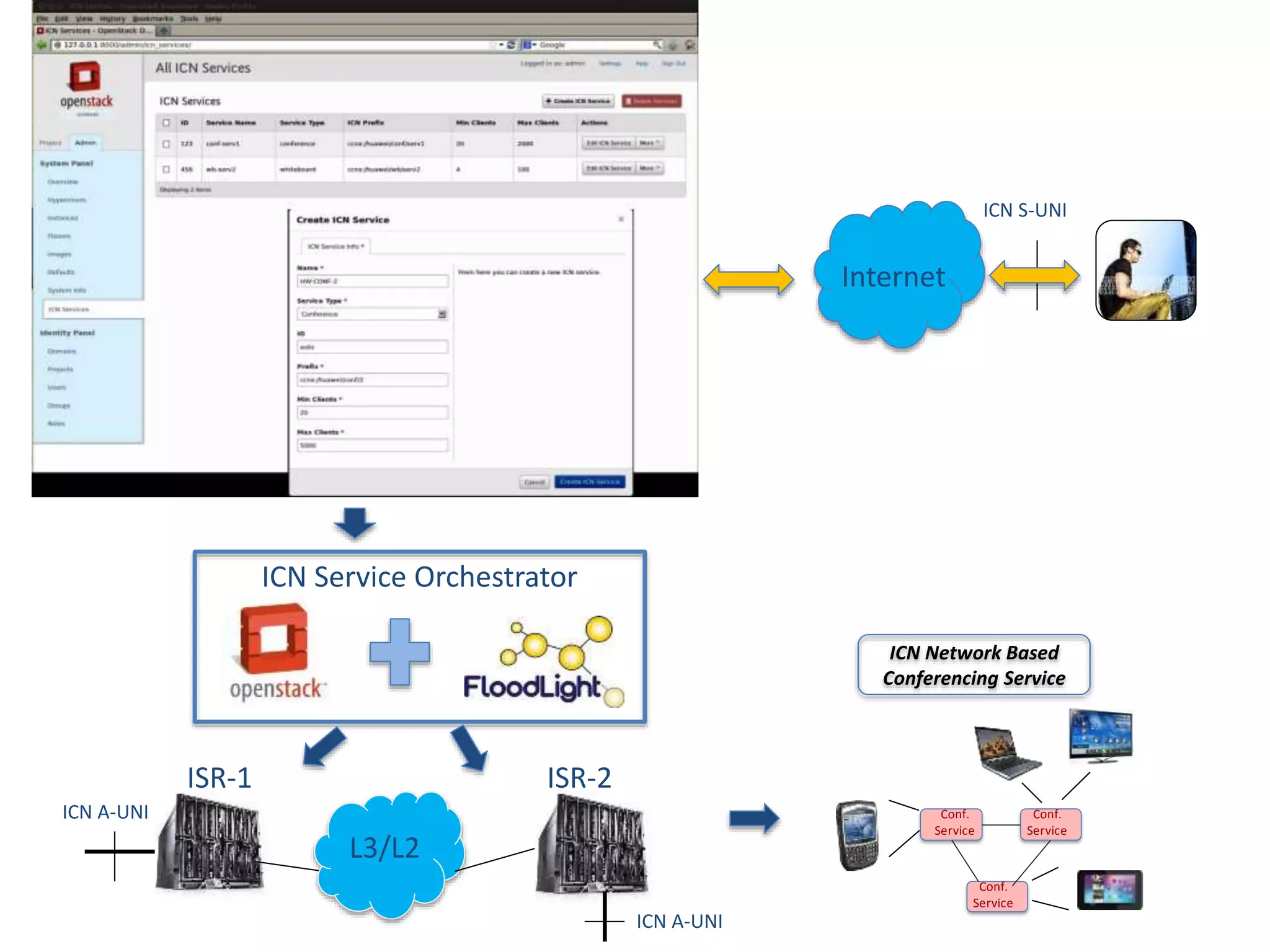 Conf.
Service
Conf.
Service
Conf.
Service
L3/L2
ISR-1
Internet
ICN Network Based
Conferencing Service
ICN Service Orchestrator
ISR-2
ICN A-UNI
ICN A-UNI
ICN S-UNI
 