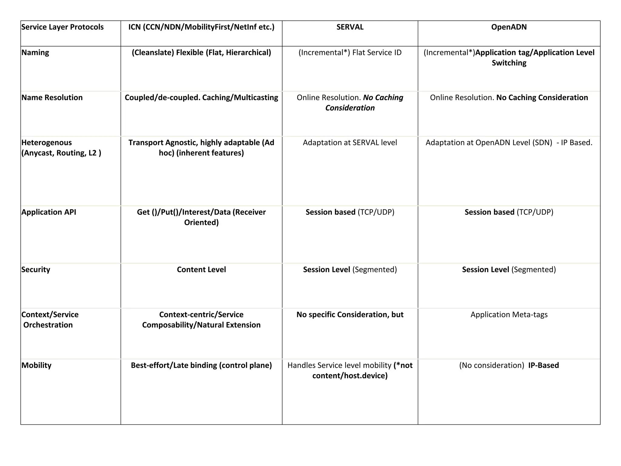 Service Layer Protocols ICN (CCN/NDN/MobilityFirst/NetInf etc.) SERVAL OpenADN
Naming (Cleanslate) Flexible (Flat, Hierarchical) (Incremental*) Flat Service ID (Incremental*)Application tag/Application Level
Switching
Name Resolution Coupled/de-coupled. Caching/Multicasting Online Resolution. No Caching
Consideration
Online Resolution. No Caching Consideration
Heterogenous
(Anycast, Routing, L2 )
Transport Agnostic, highly adaptable (Ad
hoc) (inherent features)
Adaptation at SERVAL level Adaptation at OpenADN Level (SDN) - IP Based.
Application API Get ()/Put()/Interest/Data (Receiver
Oriented)
Session based (TCP/UDP) Session based (TCP/UDP)
Security Content Level Session Level (Segmented) Session Level (Segmented)
Context/Service
Orchestration
Context-centric/Service
Composability/Natural Extension
No specific Consideration, but Application Meta-tags
Mobility Best-effort/Late binding (control plane) Handles Service level mobility (*not
content/host.device)
(No consideration) IP-Based
 