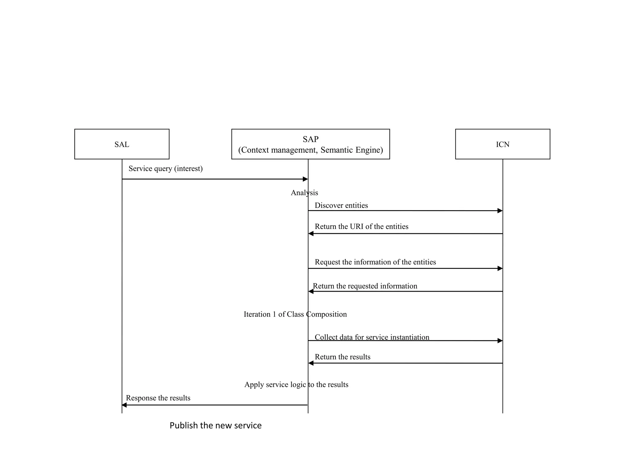 SAL
SAP
(Context management, Semantic Engine)
ICN
Service query (interest)
Discover entities
Return the URI of the entities
Request the information of the entities
Return the requested information
Collect data for service instantiation
Return the results
Iteration 1 of Class Composition
Apply service logic to the results
Response the results
Analysis
Publish the new service
 