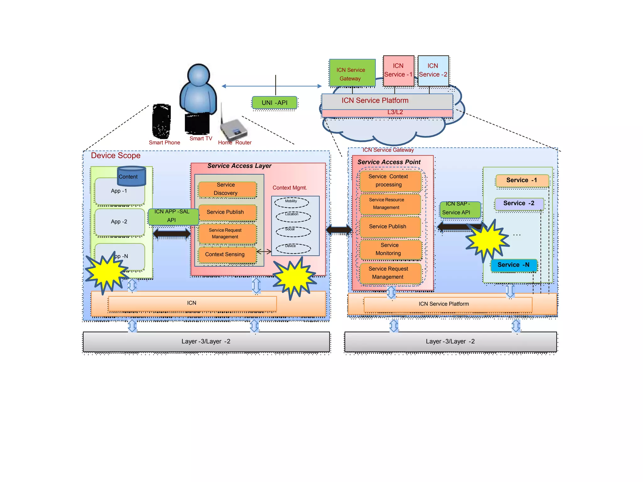 App -1
Layer -3/Layer -2
ICN
Service Access Layer
Content
Context Sensing
Service
Discovery
Service Publish
Service Request
Management
Mobility
Location
Social
Device
App -2
App -N
Context Mgmt.
ICN APP -SAL
API
Home Router
Smart TV
Smart Phone
ICN Service Platform
Layer -3/Layer -2
Service Resource
Management
Service Request
Management
Service
Monitoring
Service Context
processing
Service Publish
ICN SAP -
Service API
Service -1
Service -2
…
Service -N
Service Access Point
UNI -API ICN Service Platform
L3/L2
…
ICN Service
Gateway
ICN
Service -1
ICN
Service -2
Device Scope
ICN Service Gateway
 