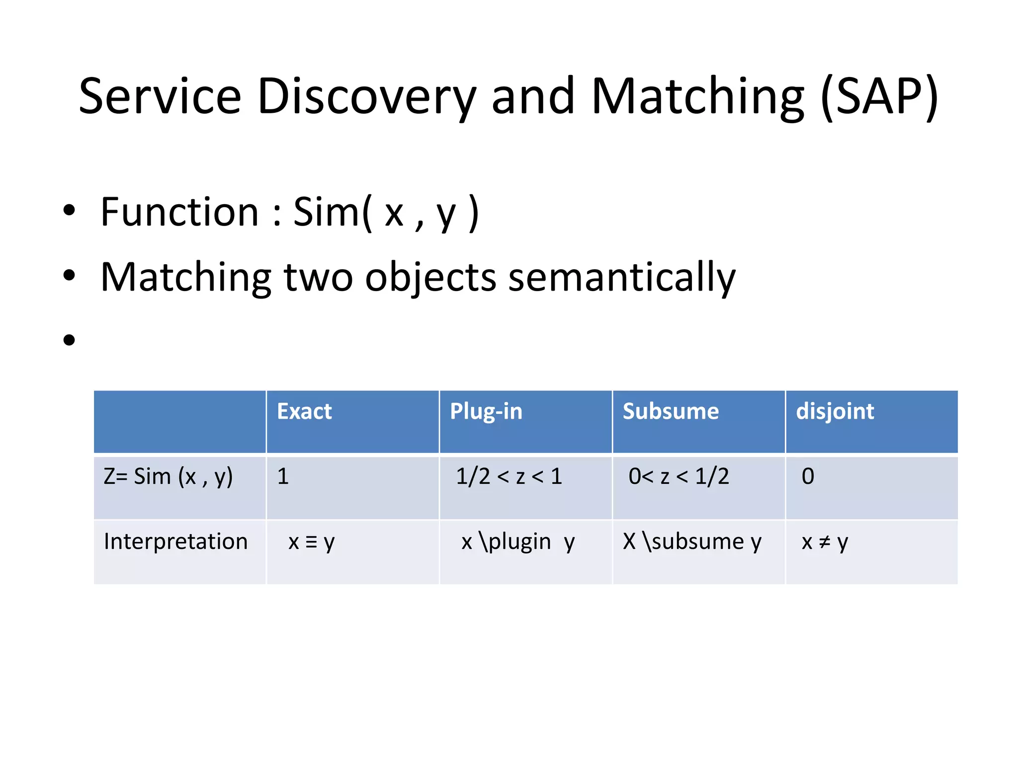 Service Discovery and Matching (SAP)
• Function : Sim( x , y )
• Matching two objects semantically
•
Exact Plug-in Subsume disjoint
Z= Sim (x , y) 1 1/2 < z < 1 0< z < 1/2 0
Interpretation x ≡ y x plugin y X subsume y x ≠ y
 