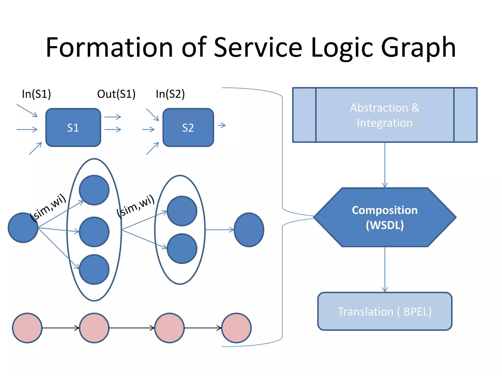 Formation of Service Logic Graph
Abstraction &
Integration
Composition
(WSDL)
Translation ( BPEL)
S1 S2
In(S1) Out(S1) In(S2)
 