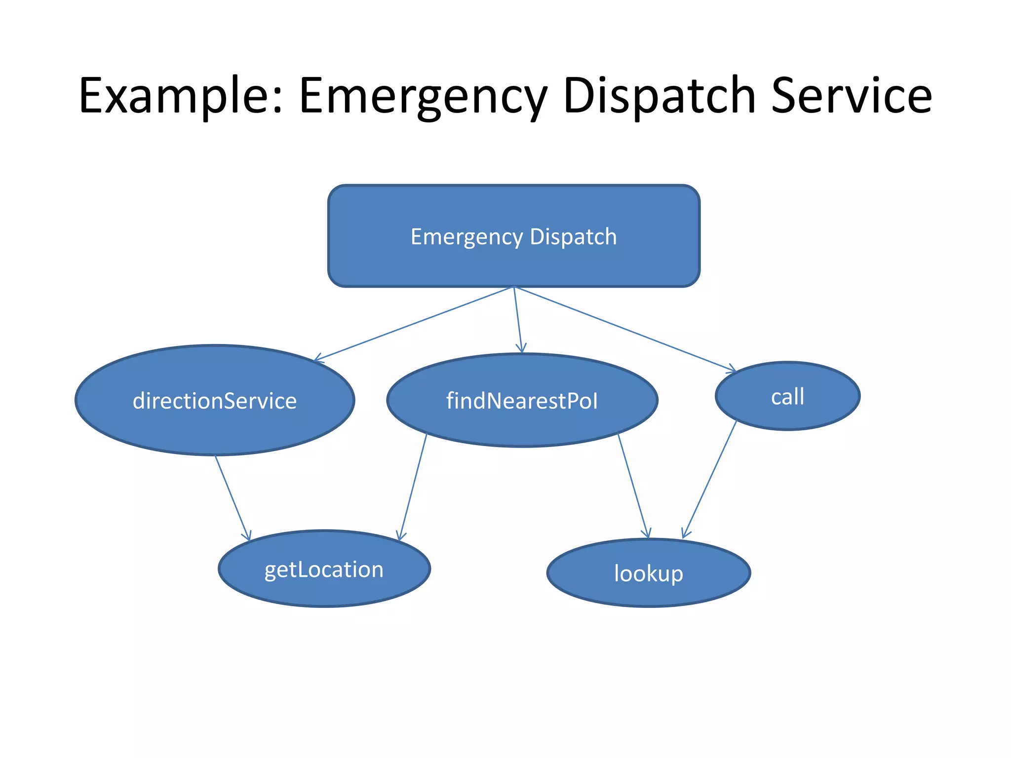 Example: Emergency Dispatch Service
Emergency Dispatch
directionService findNearestPoI call
getLocation lookup
 