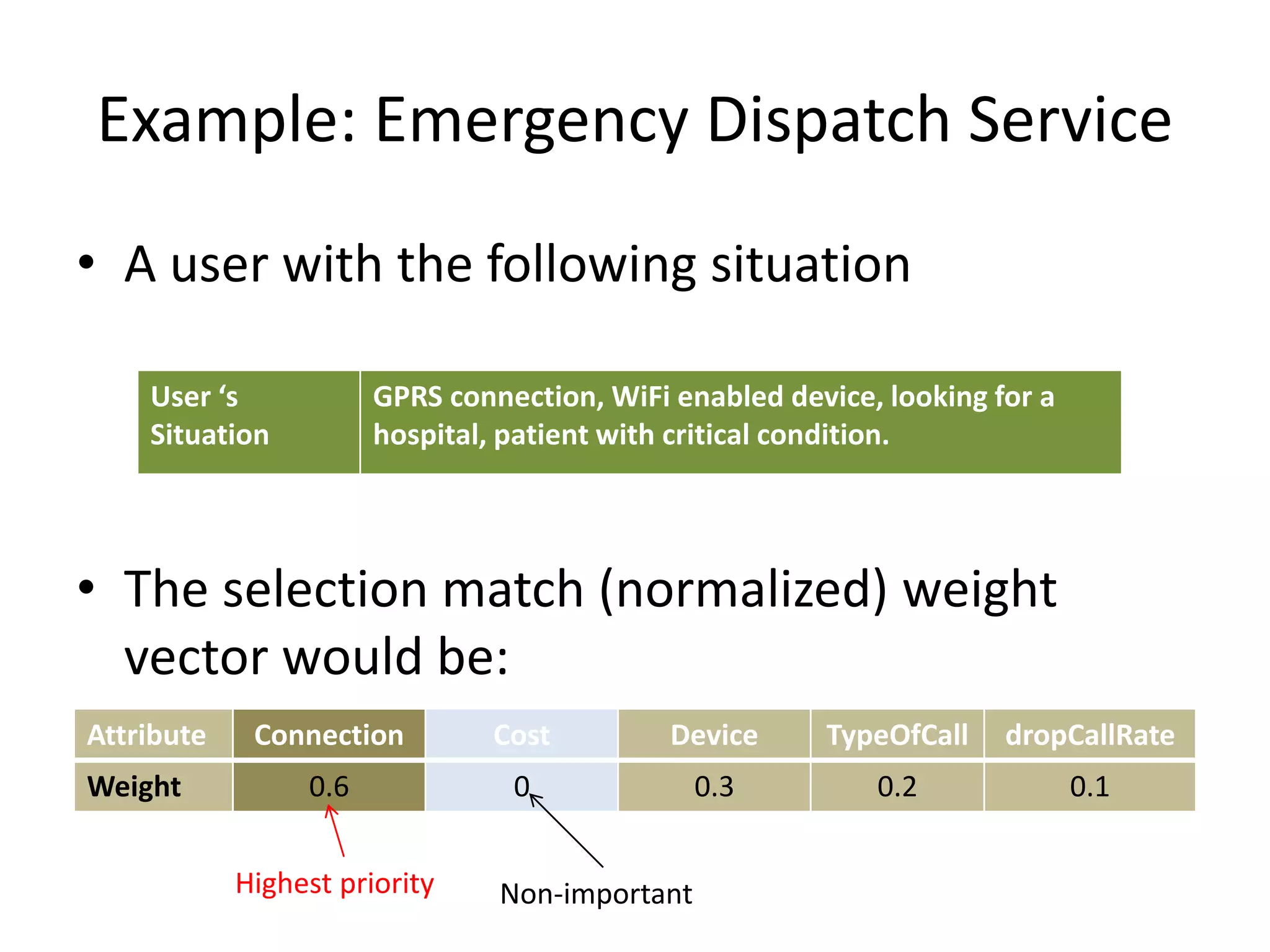 Example: Emergency Dispatch Service
• A user with the following situation
• The selection match (normalized) weight
vector would be:
User ‘s
Situation
GPRS connection, WiFi enabled device, looking for a
hospital, patient with critical condition.
Connection Cost Device TypeOfCall dropCallRate
0.6 0 0.3 0.2 0.1
Highest priority Non-important
Attribute
Weight
 