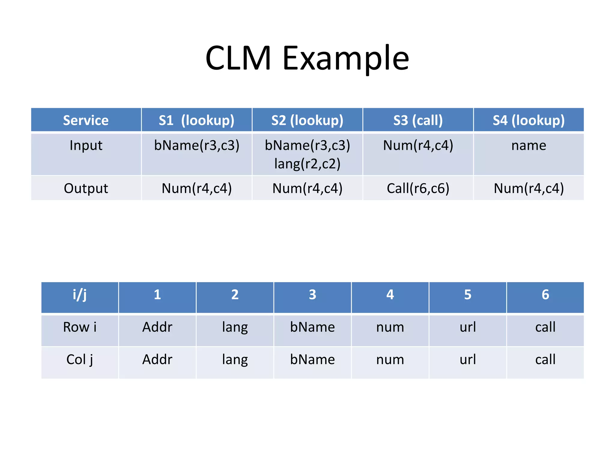 CLM Example
Service S1 (lookup) S2 (lookup) S3 (call) S4 (lookup)
Input bName(r3,c3) bName(r3,c3)
lang(r2,c2)
Num(r4,c4) name
Output Num(r4,c4) Num(r4,c4) Call(r6,c6) Num(r4,c4)
i/j 1 2 3 4 5 6
Row i Addr lang bName num url call
Col j Addr lang bName num url call
 