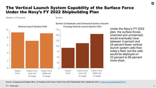10
Source: Congressional Budget Office, An Analysis of the Navy’s Fiscal Year 2022 Shipbuilding Plan (September 2021), www.cbo.gov/publication/57414.
FY = fiscal year.
The Vertical Launch System Capability of the Surface Force
Under the Navy’s FY 2022 Shipbuilding Plan
Under the Navy’s FY 2022
plan, the surface forces
(manned and unmanned)
would eventually have
between 3 percent and
24 percent fewer vertical
launch system cells than
today’s fleet, but the cells
would be deployed on
23 percent to 68 percent
more ships.
 