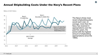 13
FY = fiscal year.
Annual Shipbuilding Costs Under the Navy’s Recent Plans
The Navy’s three most
recent shipbuilding plans
would each cost, on
average, more than the
Navy has received in
appropriations over the
past five years, the
period with the highest
amount of shipbuilding
appropriations since the
1980s.
 