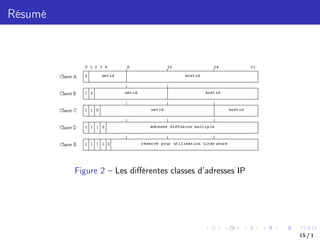 Résumé
Figure 2 – Les diﬀérentes classes d’adresses IP
15 / 1
 