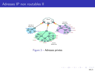 Adresses IP non routables II
Figure 3 – Adresses privées
19 / 1
 