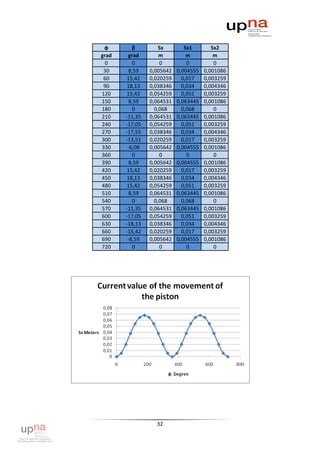 φ        β         Sx        Sx1        Sx2
grad    grad        m          m          m
  0       0         0          0          0
 30     8,59    0,005642   0,004555   0,001086
 60    15,42    0,020259     0,017    0,003259
 90    18,13    0,038346     0,034    0,004346
120    15,42    0,054259     0,051    0,003259
150     8,59    0,064531   0,063445   0,001086
180       0       0,068      0,068        0
210    -11,35   0,064531   0,063445   0,001086
240    -17,05   0,054259     0,051    0,003259
270    -17,55   0,038346     0,034    0,004346
300    -13,51   0,020259     0,017    0,003259
330     -6,08   0,005642   0,004555   0,001086
360       0         0          0          0
390     8,59    0,005642   0,004555   0,001086
420    15,42    0,020259     0,017    0,003259
450    18,13    0,038346     0,034    0,004346
480    15,42    0,054259     0,051    0,003259
510     8,59    0,064531   0,063445   0,001086
540       0       0,068      0,068        0
570    -11,35   0,064531   0,063445   0,001086
600    -17,05   0,054259     0,051    0,003259
630    -18,13   0,038346     0,034    0,004346
660    -15,42   0,020259     0,017    0,003259
690     -8,59   0,005642   0,004555   0,001086
720       0         0          0          0




                  32
 