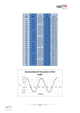 φ        β        j1         j2          j
grad    grad      m/s2       m/s2       m/s2
  0       0     13422,66   3431,36    16854,02
 30     8,59    11624,37    1715,68   13340,04
 60    15,42    6711,33    -1715,68    4995,65
 90    18,13        0      -3431,36   -3431,36
120    15,42    -6711,33   -1715,68   -8427,01
150     8,59    -11624,4   1715,68    -9908,69
180       0     -13422,7   3431,36     -9991,3
210    -11,35   -11624,4   1715,68    -9908,69
240    -17,05   -6711,33   -1715,68   -8427,01
270    -17,55       0      -3431,36   -3431,36
300    -13,51   6711,33    -1715,68    4995,65
330     -6,08   11624,37   1715,68    13340,04
360       0     13422,66   3431,36    16854,02
390     8,59    11624,37    1715,68   13340,04
420    15,42    6711,33    -1715,68    4995,65
450    18,13        0      -3431,36   -3431,36
480    15,42    -6711,33   -1715,68   -8427,01
510     8,59    -11624,4   1715,68    -9908,69
540       0     -13422,7   3431,36     -9991,3
570    -11,35   -11624,4   1715,68    -9908,69
600    -17,05   -6711,33   -1715,68   -8427,01
630    -18,13       0      -3431,36   -3431,36
660    -15,42   6711,33    -1715,68    4995,65
690     -8,59   11624,37   1715,68    13340,04
720       0     13422,66   3431,36    16854,02




                  35
 