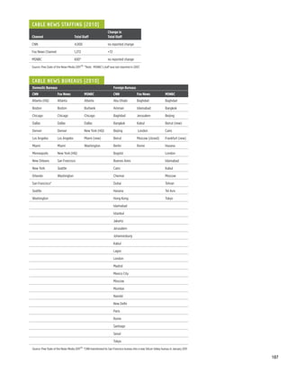 Cable News Staffing (2010)
	                                    	                                Change in
Channel	                           Total Staff	                       Total Staff

CNN	                               4,000	                             no reported change

Fox News Channel	                  1,272	                             +72

MSNBC	                             600*	                              no reported change
                                           256
Source: Pew State of the News Media 2011         *Note: MSNBC’s staff was last reported in 2007.


Cable News Bureaus (2010)
Domestic Bureaus			                                                         Foreign Bureaus
CNN	                 Fox News 	                  MSNBC 	                    CNN	               Fox News 	               MSNBC
Atlanta (HQ)	Atlanta	Atlanta	Abu Dhabi	                                                        Baghdad 	                Baghdad

Boston 	             Boston	                     Burbank	Amman	Islamabad	                                               Bangkok

Chicago	             Chicago	                    Chicago	                   Baghdad	           Jerusalem 	              Beijing

Dallas	Dallas	Dallas	                                                       Bangkok	           Kabul	                   Beirut (new)

Denver 	Denver	New York (HQ)	                                               Beijing	            London	                 Cairo

Los Angeles	Los Angeles 	Miami (new)	                                       Beirut	Moscow (closed)	                     Frankfurt (new)

Miami 	Miami	                                    Washington	                Berlin	Rome	Havana

Minneapolis	New York (HQ) 		                                                Bogotá		London

New Orleans 	        San Francisco 		                                       Buenos Aires		Islamabad

New York	            Seattle 		                                             Cairo		                                     Kabul

Orlando 	            Washington 		                                          Chennai		Moscow

San Francisco* 	     		Dubai		                                                                                          Tehran

Seattle 	            		Havana		                                                                                         Tel Aviv

Washington 	         		Hong Kong		                                                                                      Tokyo

			Islamabad

			Istanbul

			                                                                         Jakarta

			                                                                         Jerusalem

			                                                                         Johannesburg

			                                                                         Kabul

			Lagos

			London

			Madrid

			Mexico City

			Moscow

			Mumbai

			Nairobi

			New Delhi

			                                                                         Paris

			Rome

			                                                                         Santiago

			                                                                         Seoul

			                                                                         Tokyo
                                       257
Source: Pew State of the News Media 2011         *CNN transitioned its San Francisco bureau into a new Silicon Valley bureau in January 2011

                                                                                                                                               107
 