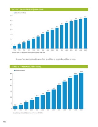 Satellite TV Subscribers (1994–2009)
                  Subscribers (in millions)
      35
                                                                                                                                                                              32.7
                                                                                                                                                                      31.3
                                                                                                                                                              30.6
      30                                                                                                                                               29.1
                                                                                                                                             27.3
                                                                                                                                  25.1
      25
                                                                                                                   22.1
                                                                                                         20.0
      20
                                                                                                 18.0
                                                                                     15.6
      15
                                                                           12.8
                                                                  10.5
      10                                               8.4
                                         6.5
                            4.6
       5
               2.8

       0
              1994         1995          1996          1997       1998     1999      2000        2001    2002      2003           2004       2005     2006    2007    2008    2009
           Source: SNL Kagan, U.S. Cable Industry Historical Projections, Volume 1 (1980–2009)




                     Revenues have also continued to grow, from $2.2 billion in 1995 to $30.3 billion in 2009.



           Satellite TV revenues (1997–2009)
                     Revenues (in billions)
                                                                                                                                                                      $30.3
      $30                                                                                                                                                     $28.9

                                                                                                                                                    $26.3

      $25
                                                                                                                                         $23.2

                                                                                                                          $20.2
      $25

                                                                                                           $16.5

      $15                                                                                        $14.3

                                                                                     $11.9
                                                                         $10.2
      $10
                                                               $7.7
                                                $5.7
       $5                         $3.5
                 $2.3

       0
                1997          1998             1999           2000       2001       2002         2003      2004           2005           2006       2007      2008    2009

             Source: SNL Kagan, History of DBS Subscribers and Revenues (1997–2009)




112
 