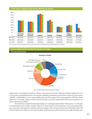 Total Public Broadcasting System Revenue by Source
    $800

    $700

    $600

    $500
    $400

    $300

    $200

    $100
     $0
	                    CPB & Federal	             State & Local				                                  Colleges &	
	                    Government	                Government	   Individuals	Businesses	 Foundations	Universities	Other Sources
n FY 2007 	          $479,759,503	              $430,650,973	               $714,557,949	            $458,359,252	             $224,031,901	           $272,812,181	   $342,518,617
n FY 2008 	          $466,729,363	              $434,466,823	               $749,764,176	            $507,881,758	             $224,832,699	           $290,825,670	   $174,755,590
n FY 2009 	          $478,791,441	              $425,583,804	               $719,974,052	            $428,492,235	             $203,868,960	           $286,710,406	   $63,558,921
Source: Corporation for Public Broadcasting Annual Financial Report, Station Activities Benchmarking Study, and Stations Activity Survey Information



    Public Broadcasting Revenue by Source (FY 2008)
    Public Radio and Public Television

                                                                               Total Revenue: $2.85 billion



                                                  Other Colleges & Universities         All Other
                                             Private Colleges & Universities 1%
                                                                                         6%
                                                                                 2%                         14%         CPB Appropriation
                                    State Colleges & Universities         8%

                                                                                                                       12%       State Governments
                                                Foundations         8%


                                                                                                                           3%     Local Governments
                                                                                                                          3%     Federal Grants
                                                    Businesses        18%                                                        and Contracts


                                                                                                          26%

                                                                                                         Subscribers


                                                                 Source: Corporation for Public Broadcasting Appropriations Request42


single source, accounting for nearly $750 million, or 26.3 percent of revenue.44 Mid-size and larger stations rely even
more heavily on individual donations. For example, individual contributions accounted for 46 percent of the revenue
of WHYY in Philadelphia in 201045 and provided 52 percent of the support for the local operations of WETA in Wash-
ington D.C. 46 For public stations overall, businesses provide 17.8 percent (about $508 million) and foundations 7.9
percent (about $225 million).47
          The broad base of public broadcasting funding is an underappreciated attribute of the system. It is what pub-
lic broadcasting systems in other countries strive for: a system rooted in local connections, civil society partnerships
(e.g., universities, local sponsors), and diverse financial support. This structure also has some of the features that com-
mercial entities seek. Indeed, in some ways the public media business model has proven more stable during the past

                                                                                                                                                                                      153
 