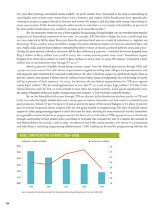few years than existing commercial media models. For-profit entities have responded to the drop in advertising by
      searching for ways to draw more money from viewers, listeners, and readers. Public broadcasters have spent decades
      refining techniques to appeal directly to listeners and viewers for support, and they have built strong relationships in
      many communities. Public broadcasting also relies heavily on volunteers; a 2010 survey indicated that 46 percent of
      the local public broadcasting news workforce is made up of nonprofessionals.48
                But the economic recession was a blow to public broadcasting, forcing budget cuts on even the most popular
      programs and forestalling investment in new ones. For example, PBS NewsHour’s budget for June 2010 through July
      2011 was expected to fall by about $200,000 from the previous fiscal year as a result of reductions in corporate un-
      derwriting.49 From 2008 to 2009, non-federal support for public television stations declined an estimated $260 mil-
      lion. Public radio and television stations estimated that their revenue declined 14 percent between 2009 and 2010.50
      During the same period, individual donations fell by $30 million or 4.5 percent. Individual donations dropped from
      $653.6 million to $624 million from 2008 to 2009, after a steady annual growth since 2006.51 Foundation support
      dropped from about $225 million in 2008 to $204 million in 2009. And, in 2009, the stations “project[ed] a $307
      million loss in non-federal revenue through FY 2010.”52
                About 14 percent of public broadcasting revenue comes from the federal government through CPB, and
      13.6 percent more comes from other forms of government support (including state colleges, local governments, and
      federal grants and contracts). For rural and small stations, the share of federal support is significantly higher than 14
      percent. Stations that operate with less than $1 million of non-federal financial support rely on CPB funding for nearly
      half (47.5 percent) of their revenues.53 In 2009, the two-year advance federal appropriations for CPB were approxi-
      mately $400 million.54 The advanced appropriation in 2011 (for FY 2012 and 2013) is $445 million.55 The size of this
      federal allocation puts the U.S. in stark contrast to most other developed countries, which spend significantly more
      per capita of taxpayer dollars on public broadcasting. (See Chapter 15, The Evolving Nonprofit Media.)
                By law, the federal funds that pass through CPB are allocated (1) by distribution platform (radio and TV) and
      (2) by a formula that rigidly dictates how much money goes to stations themselves and how much is available for pro-
      gram producers. Almost 67 percent goes to TV and 22 percent to radio. Of the money that goes to TV, about 73 percent
      goes to stations for general station support, with the rest going directly to programming. The ratio of general station
      support to direct programming support is about the same for radio. Funding for noncommercial stations themselves
      (as opposed to national networks or programmers)—the lion’s share of the federal CPB appropriation—is distributed
      through Community Service Grants (CSG) according to formulae that consider the size of a station, the amount of
      non-federal dollars the station is able to raise, the extent to which the station provides sole service to a community,
      and other factors, including programming differentiation.56 CSG funding can be used for programming, whether for


         Public Broadcasting Support (2005–2009)
               Donations (millions of dollars)                                                                  Contributors (in millions)

      $660                                                                                                                                   6.6

      $650                                                                                                                                   6.4

                                                                                                                                             6.2
      $640
                                                                                                                                             6.0
      $630
                                                                                                                                             5.8
      $620
                                                                                                                                             5.6

      $610                                                                                                                                   5.4

      $600                                                                                                                                   5.2
                       2005                     2006                      2007                      2008                      2009

             Source: Corporation for Public Broadcasting, Public Broadcasting Membership and Donation Data, Fiscal Years 2005–2009




154
 