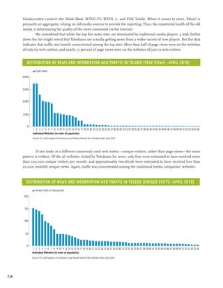 Toledo-centric content: the Toledo Blade, WTVG-TV, WTOL 11, and FOX Toledo. When it comes to news, Yahoo! is
      primarily an aggregator, relying on old media sources to provide the reporting. Thus, the reportorial health of the old
      media is determining the quality of the news consumed via the Internet.
               We considered that while the top five news sites are dominated by traditional media players, a look farther
      down the list might reveal that Toledoans are actually getting news from a wider variety of new players. But the data
      indicates that traffic was heavily concentrated among the top sites. More than half of page views were on the websites
      of only six web entities, and nearly 75 percent of page views were on the websites of just 10 web entities.


         Distribution of News and Information Web Traffic in Toledo (page views—April 2010)
                  Page Views

      4,000



      3,000



      2,000



      1,000



         0
               1 2 3 4 5 6 7 8 9 10 11 12 13 14 15 16 17 18 19 20 21 22 23 24 25 26 27 28 29 30 31 32 33 34 35 36 37 38 39 40 41 42 43 44 45 46 47 48 49 50 51 52 53 54 55 56
              Individual Websites (in order of popularity)
              Source: FCC staff analysis of ComScore, Local Market Internet Site Visitation Data, April 2010




               If one looks at a different commonly used web metric—unique visitors, rather than page views—the same
      pattern is evident. Of the 56 websites visited by Toledoans for news, only four were estimated to have received more
      than 100,000 unique visitors per month, and approximately two-thirds were estimated to have received less than
      20,000 monthly unique views. Again, traffic was concentrated among the traditional media companies’ websites.



         Distribution of News and Information Web Traffic in Toledo (Unique Visits—April 2010)
                 Unique Visits (in thousands)
       200



       150



       100



        50



         0
               1 2 3 4 5 6 7 8 9 10 11 12 13 14 15 16 17 18 19 20 21 22 23 24 25 26 27 28 29 30 31 32 33 34 35 36 37 38 39 40 41 42 43 44 45 46 47 48 49 50 51 52 53 54 55 56
              Individual Websites (in order of popularity)
              Source: FCC staff analysis of ComScore, Local Market Internet Site Visitation Data, April 2010




234
 