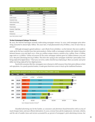 Daily Newspaper Industry Figures—by Ownership Type
  Category	Percentage of	Percentage of
  	Daily Newspaper Revenue	Daily Newspapers Owned
Public	                                       44.2%	                                    24.8%
Lender-Owned	                                 18.1% 	                                   11.2%
Corporate-Group	                              18.0%	                                    21.1%
Family-Owned Group	                           7.5% 	                                    21.4%
Independent	                                  6.5% 	                                    13.8%
Private Equity	                               2.3% 	                                    3.7%
Corporate—Single Paper	                       1.8%	                                     0.4%
Nonprofit	                                    1.1% 	                                    0.4%
Entrepreneur	                                 0.5%	                                     3.3%
                              40
Source: Mark Contreras, Scripps


The Next Technological Challenge: The Internet
By 2005, the Internet had begun seriously undercutting newspaper revenue. In 2000, total newspaper print adver-
tising amounted to almost $48.7 billion. Ten years later, it had plummeted to $22.8 billion, a loss of more than 50
percent.41
         Although newspapers gained audience—and a flood of new ad dollars—on the Internet, they were unable to
make up for the loss in profits from their print products. Online traffic at newspaper websites did, indeed, skyrocket
between January 2005 and April 2010—from 43.3 million unique viewers a month to 69.1 million, from 1.6 billion
page views to 2.9 billion.42 Online ad revenue for the entire newspaper industry grew by a billion between 2005 and
2010. But print advertising lost $24.6 billion. This led to the saying in the newspaper world that “print dollars were
being replaced by digital dimes.” That turns out to be a rather cheerful way of phrasing it. More accurately: each print
dollar was being replaced by four digital pennies.
         Faced with economics like this, newspapers were reluctant to shift resources from their print editions to their
web operations. As a purely practical matter, it made great short-term sense to buck up the traditional business.


    newspaper advertising revenue (in millions) (2005–2010)
    Year	         Total	Print	Online

                                      national            retail                                                                            Online

    2005          $49,435            $2,027
                                     30,000
                                     $7,910                                  $22,187                                $17,312                  $2,027

    2006          $49,275           $7,505                                   $22,121                                $16,986                 $2,664

    2007          $45,375           $7,005                                   $21,018                                $14,186        $3,166

    2008          $37,849           $5,996                 $18,769                                        $9,975       $3,109

    2009          $27,564           $4,424                 $14,218                      $6,179      $2,743

     2010         $25,837           $4,221                 $12,926                 $5,648        $3,042

                                     $0                 $10,000                        $20,000            $30,000        $40,000            $50,000
                                                                         49
                                  Source: Newspaper Association of America




        Classified advertising was hit the hardest, as consumers and advertisers found themselves with an array of
much cheaper, faster, and more efficient alternatives. In 2000, revenue from ads for employment, real estate, vehicles,
and the sale of smaller items and services accounted for 40 percent of newspaper’s print advertising revenue, but

                                                                                                                                                      39
 