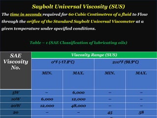 Saybolt Universal Viscosity (SUS)
The time in seconds required for 60 Cubic Centimetres of a fluid to Flow
through the orifice of the Standard Saybolt Universal Viscometer at a
given temperature under specified conditions.
Table – 1 (SAE Classification of lubricating oils)
SAE
Viscosity
No.
Viscosity Range (SUS)
0°F (-17.8°C) 210°F (98.9°C)
MIN. MAX. MIN. MAX.
5W – 6,000 – –
10W 6,000 12,000 – –
20W 12,000 48,000 – –
20 – – 45 58
 