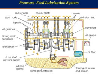 Pressure- Feed Lubrication System
 