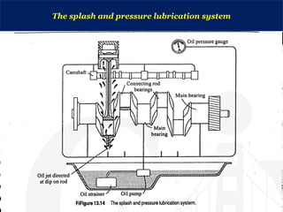 The splash and pressure lubrication system
 