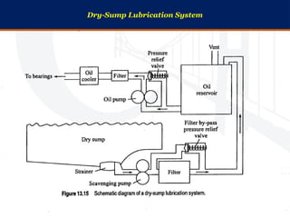 Dry-Sump Lubrication System
 