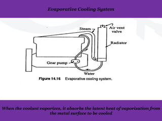Evaporative Cooling System
When the coolant vaporizes, it absorbs the latent heat of vaporization from
the metal surface to be cooled
 