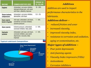 Additives
Additives are used to impart
performance characteristics to the
lubricants.
Additives deliver –
• reduced friction and wear
• increased viscosity,
• improved viscosity index,
• resistance to corrosion and oxidation,
aging or contamination, etc.
Major types of additives –
• Pour point depressants
• Anti-foaming agents
• Viscosity Index improvers (VIIIs)
• Antioxidants
• Corrosion inhibitors
 