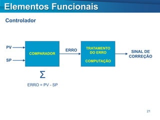 Elementos Funcionais
Controlador



PV                             TRATAMENTO
                        ERRO                 SINAL DE
        COMPARADOR               DO ERRO
                                            CORREÇÃO
SP                             COMPUTAÇÃO



              Σ
       ERRO = PV - SP




                                                  21
 