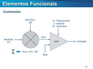 Elementos Funcionais
Controlador

                Set Point              % - Proporcional
                   SP                   ʃ - Integral
                                       dt - Derivativa



                               Erro
Medição
  PV                                    AMP               Correção



     Σ        Erro = PV - SP
                                Bias




                                                                 22
 