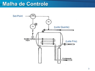 Malha de Controle

   Set-Point



                    (Leite Quente)




                              (Leite Frio)




                                             3
 