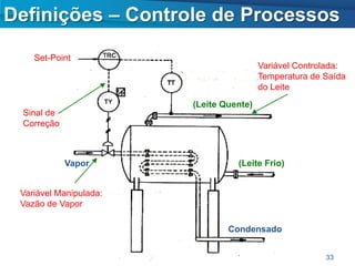 Definições – Controle de Processos

    Set-Point
                                         Variável Controlada:
                                         Temperatura de Saída
                                         do Leite
                        (Leite Quente)
 Sinal de
 Correção



            Vapor                 (Leite Frio)


 Variável Manipulada:
 Vazão de Vapor

                                Condensado


                                                        33
 