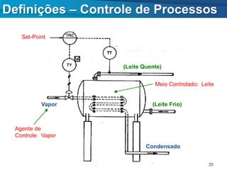Definições – Controle de Processos

    Set-Point




                    (Leite Quente)


                               Meio Controlado: Leite


           Vapor              (Leite Frio)



  Agente de
  Controle: Vapor
                            Condensado


                                                   35
 