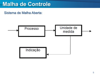Malha de Controle
Sistema de Malha Aberta:




                           5
 