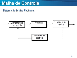 Malha de Controle
Sistema de Malha Fechada:




                            8
 