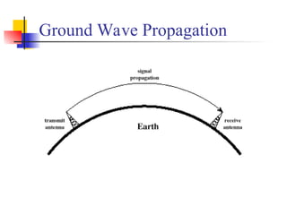 antenna and wave propagation, ground wave space wave and sky wave ...